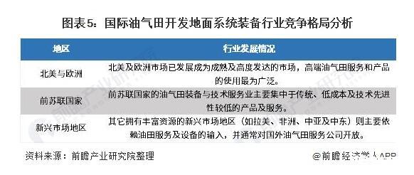 全球油气田开发地面系统装备行业规模与竞争格局，中国主要依赖进口