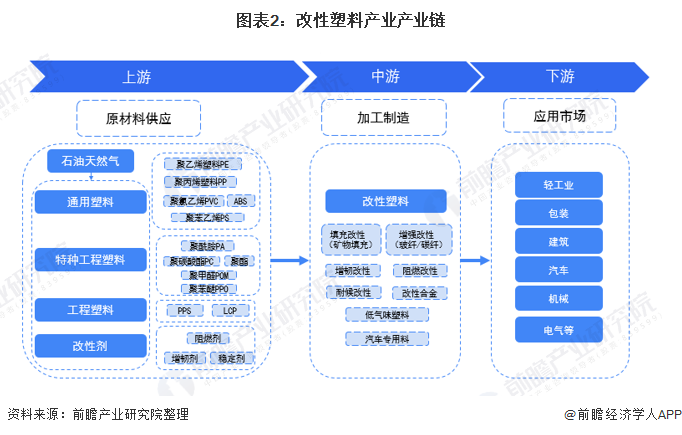 图表2：改性塑料产业产业链