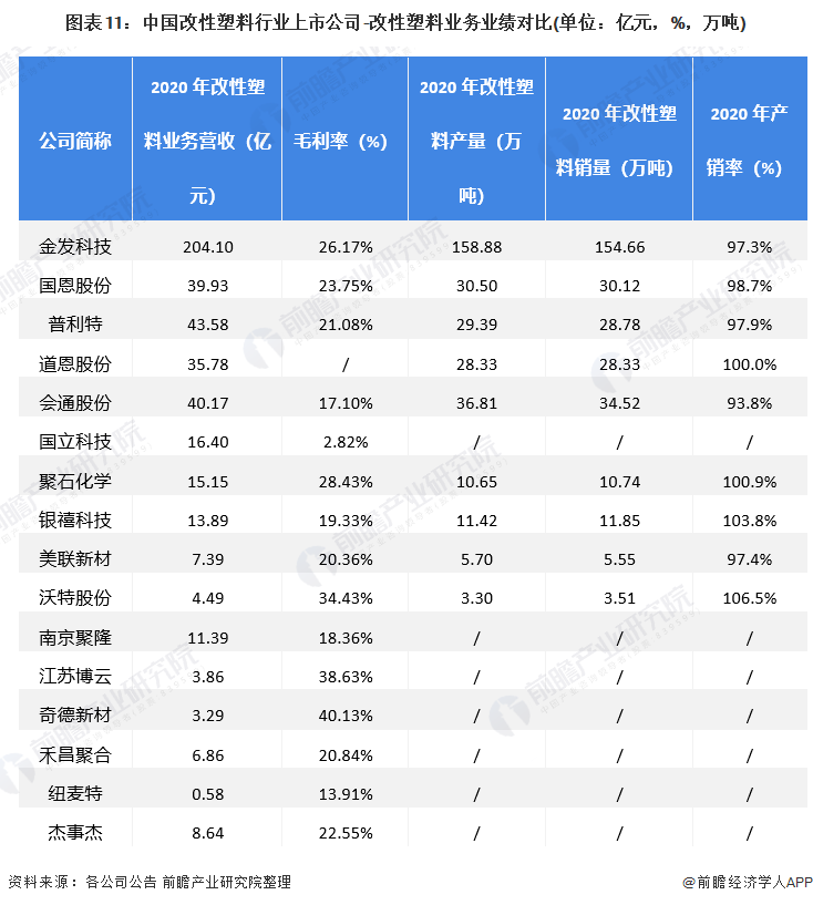 图表11：中国改性塑料行业上市公司-改性塑料业务业绩对比(单位：亿元，%，万吨)