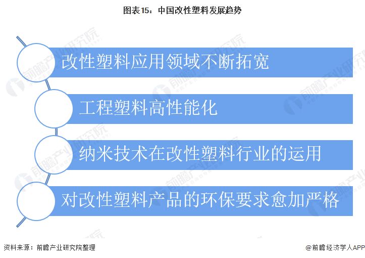 图表15：中国改性塑料发展趋势