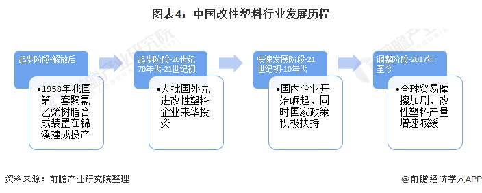 图表4：中国改性塑料行业发展历程