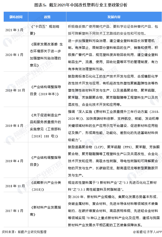 图表5：截至2021年中国改性塑料行业主要政策分析