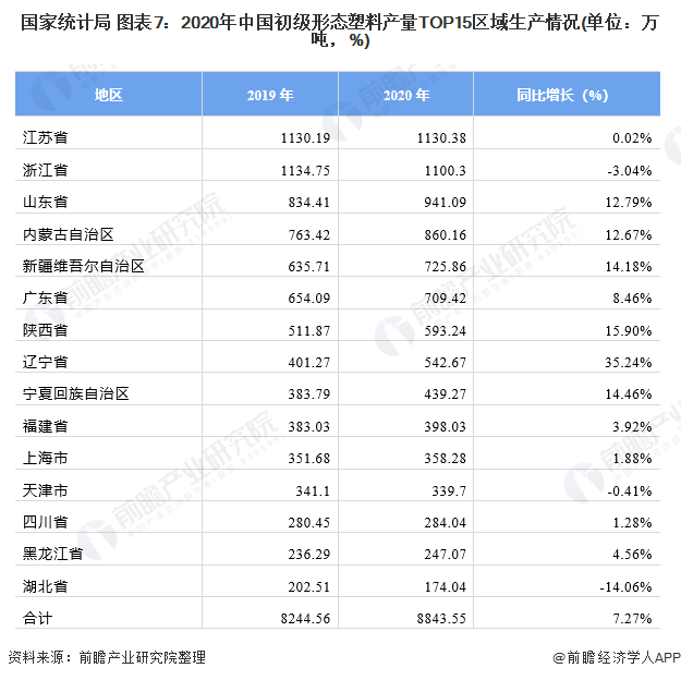 国家统计局 图表7：2020年中国初级形态塑料产量TOP15区域生产情况(单位：万吨，%)