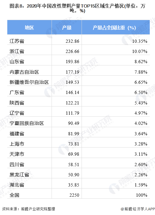 图表8：2020年中国改性塑料产量TOP15区域生产情况(单位：万吨，%)