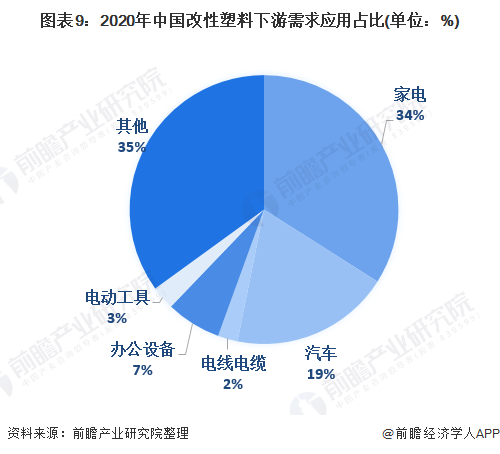 图表9：2020年中国改性塑料下游需求应用占比(单位：%)