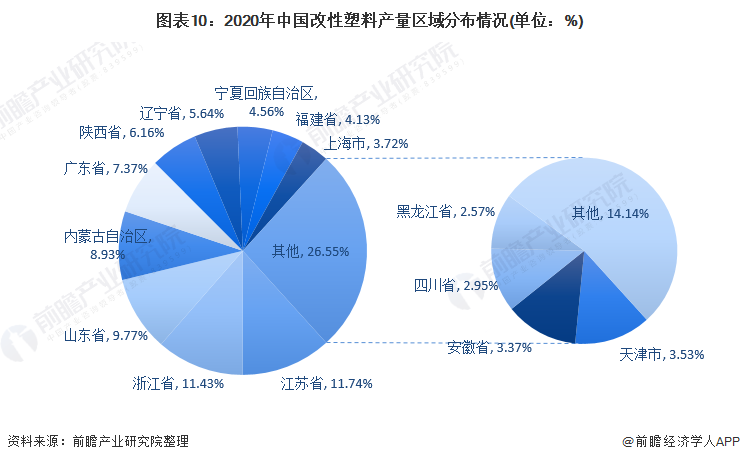 图表10：2020年中国改性塑料产量区域分布情况(单位：%)