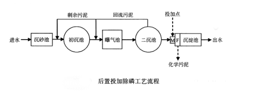 污水常用处理技术包括_污水处理常用的方法包括哪些_污水处理常用技术