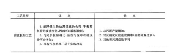 污水处理常用技术_污水处理常用的方法包括哪些_污水常用处理技术包括