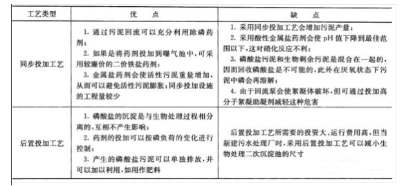 污水常用处理技术包括_污水处理常用技术_污水处理常用的方法包括哪些