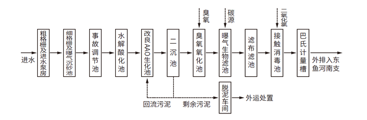 污水工业汽车处理技术有哪些_汽车工业污水处理技术_汽车厂污水处理工艺