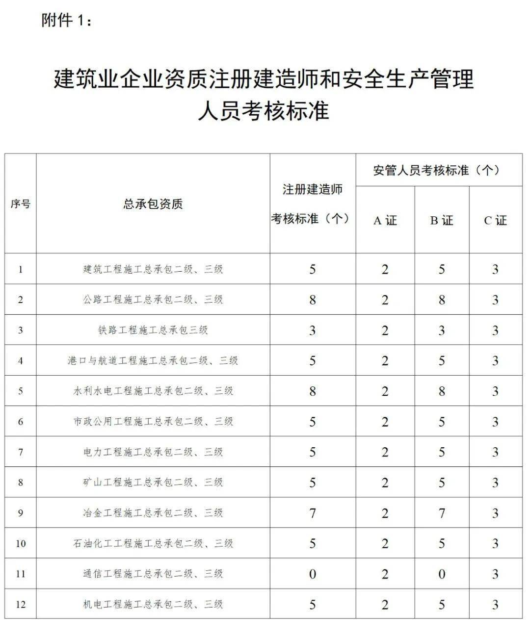 公司建筑资质动态考核_资质考核动态建筑公司可以做吗_建筑企业资质动态考核