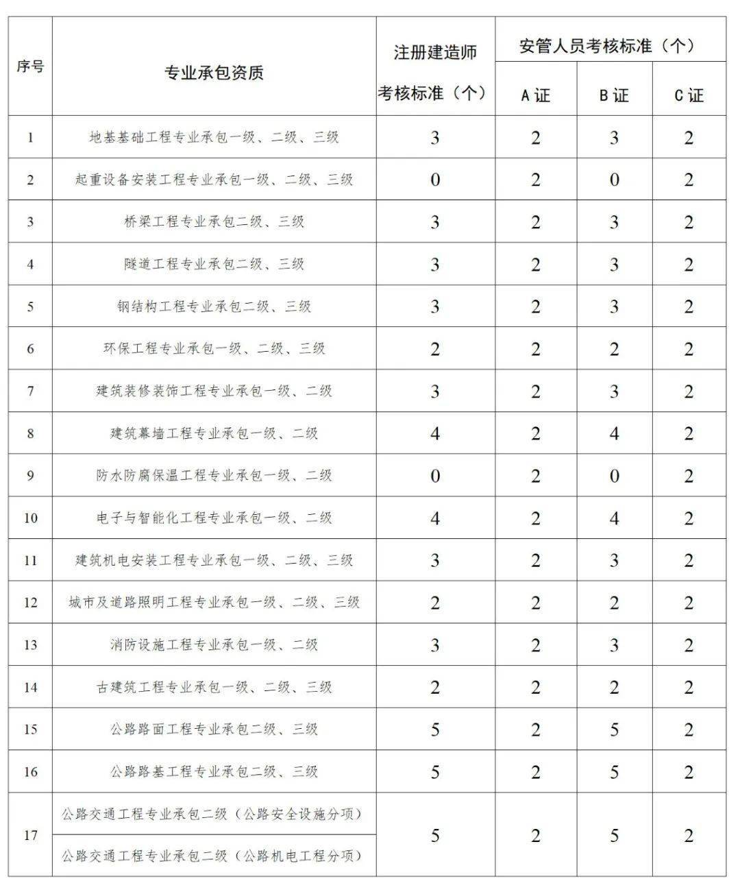 公司建筑资质动态考核_建筑企业资质动态考核_资质考核动态建筑公司可以做吗