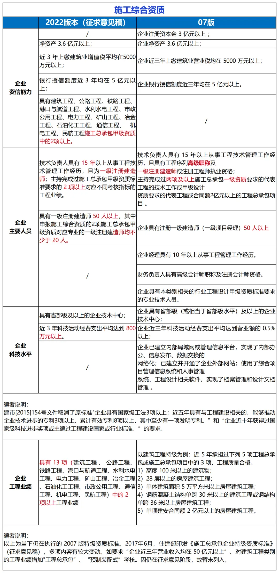 公司建筑资质动态考核_资质考核动态建筑公司怎么写_资质考核动态建筑公司怎么填