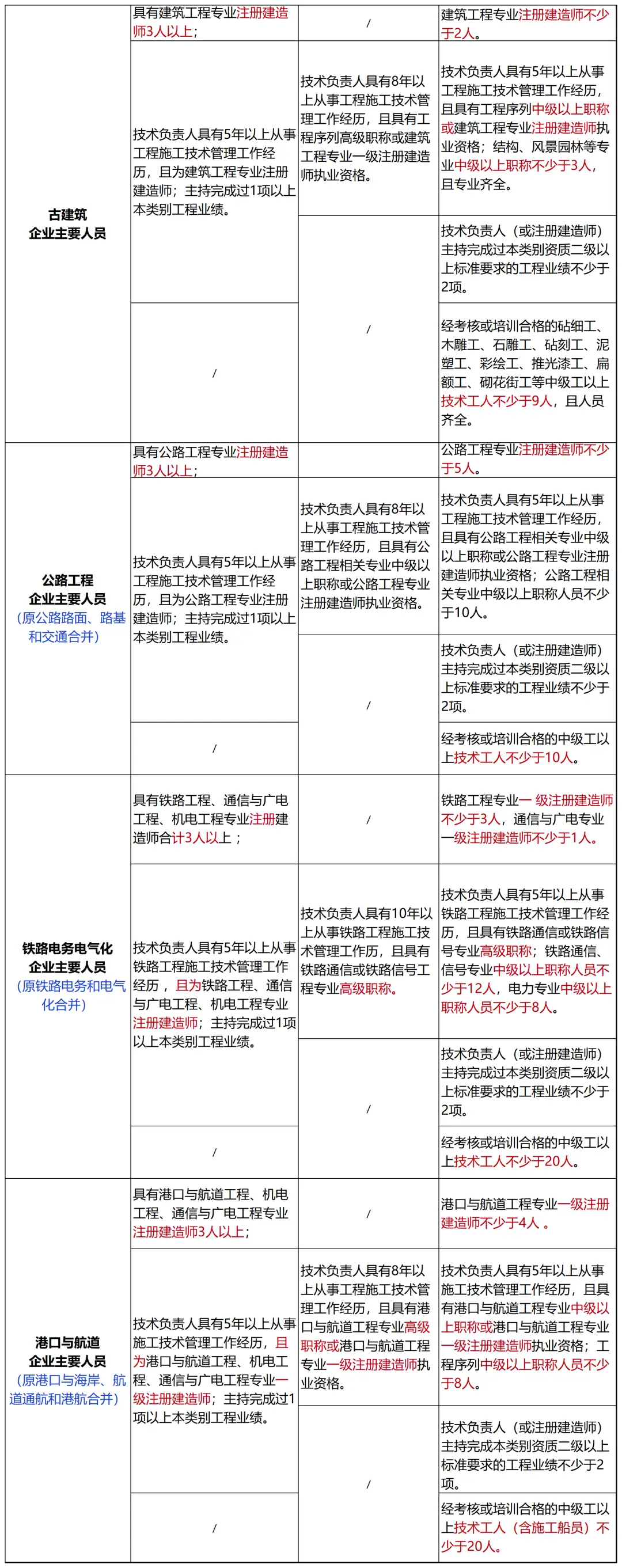 公司建筑资质动态考核_资质考核动态建筑公司怎么填_资质考核动态建筑公司怎么写