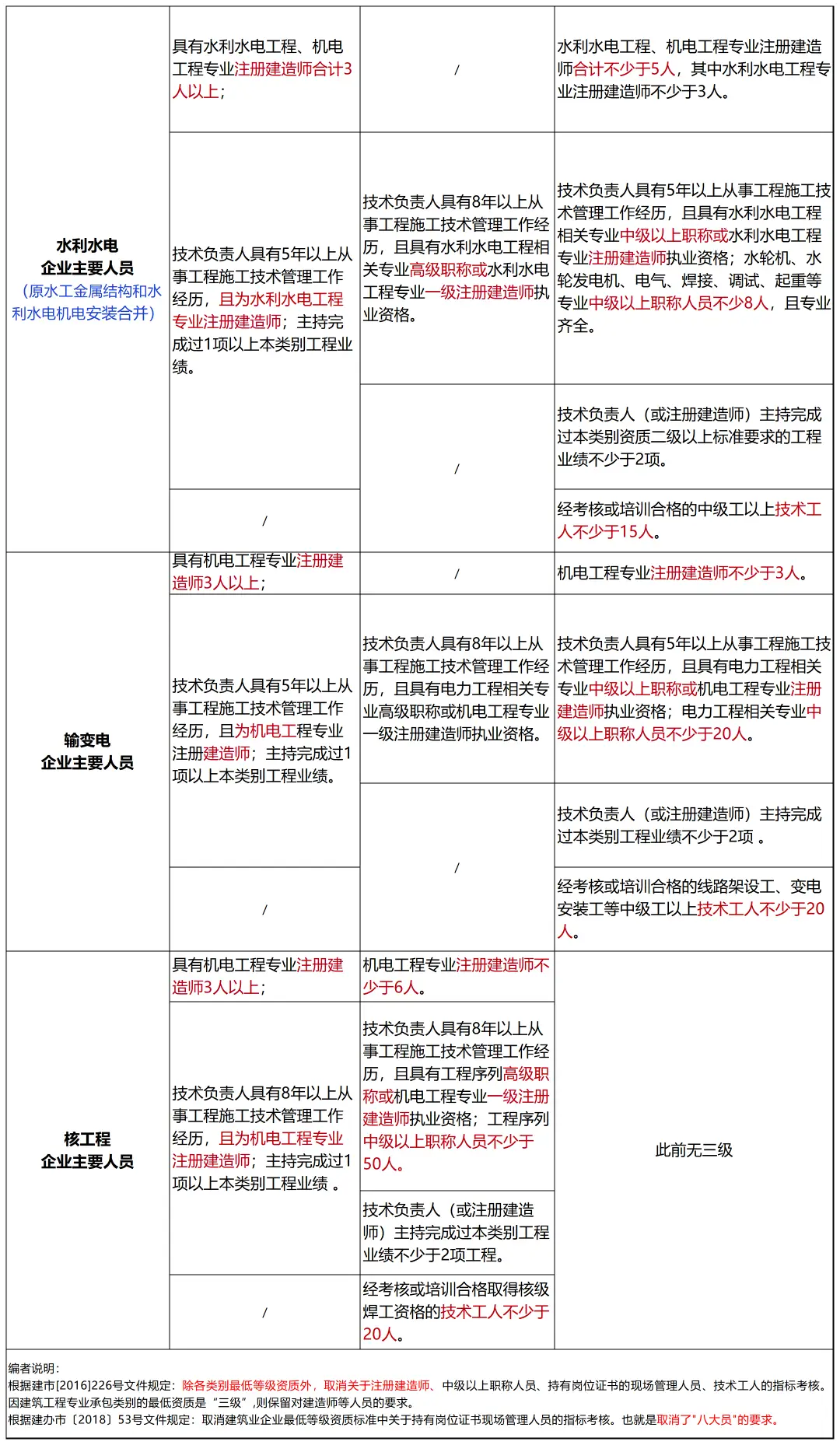 资质考核动态建筑公司怎么填_资质考核动态建筑公司怎么写_公司建筑资质动态考核