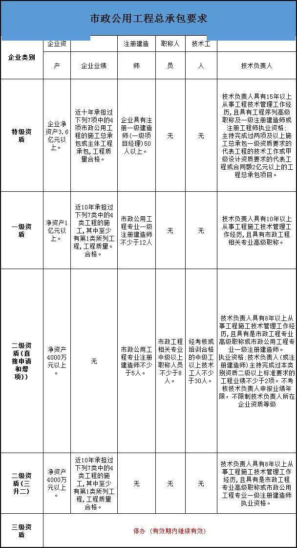 资质考核动态建筑公司怎么填_资质考核动态建筑公司怎么写_公司建筑资质动态考核