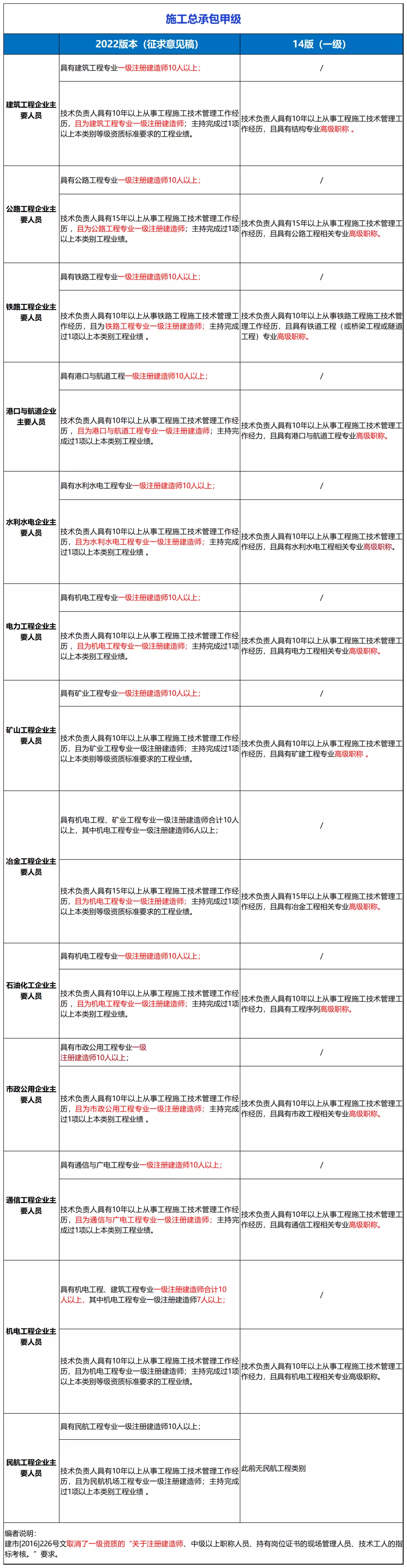 资质考核动态建筑公司怎么写_公司建筑资质动态考核_资质考核动态建筑公司怎么填