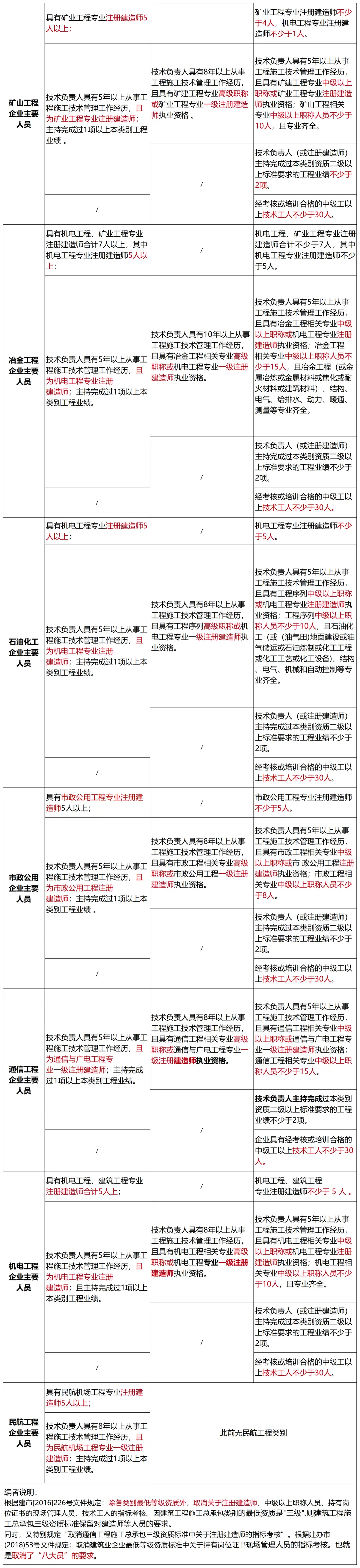 资质考核动态建筑公司怎么写_公司建筑资质动态考核_资质考核动态建筑公司怎么填