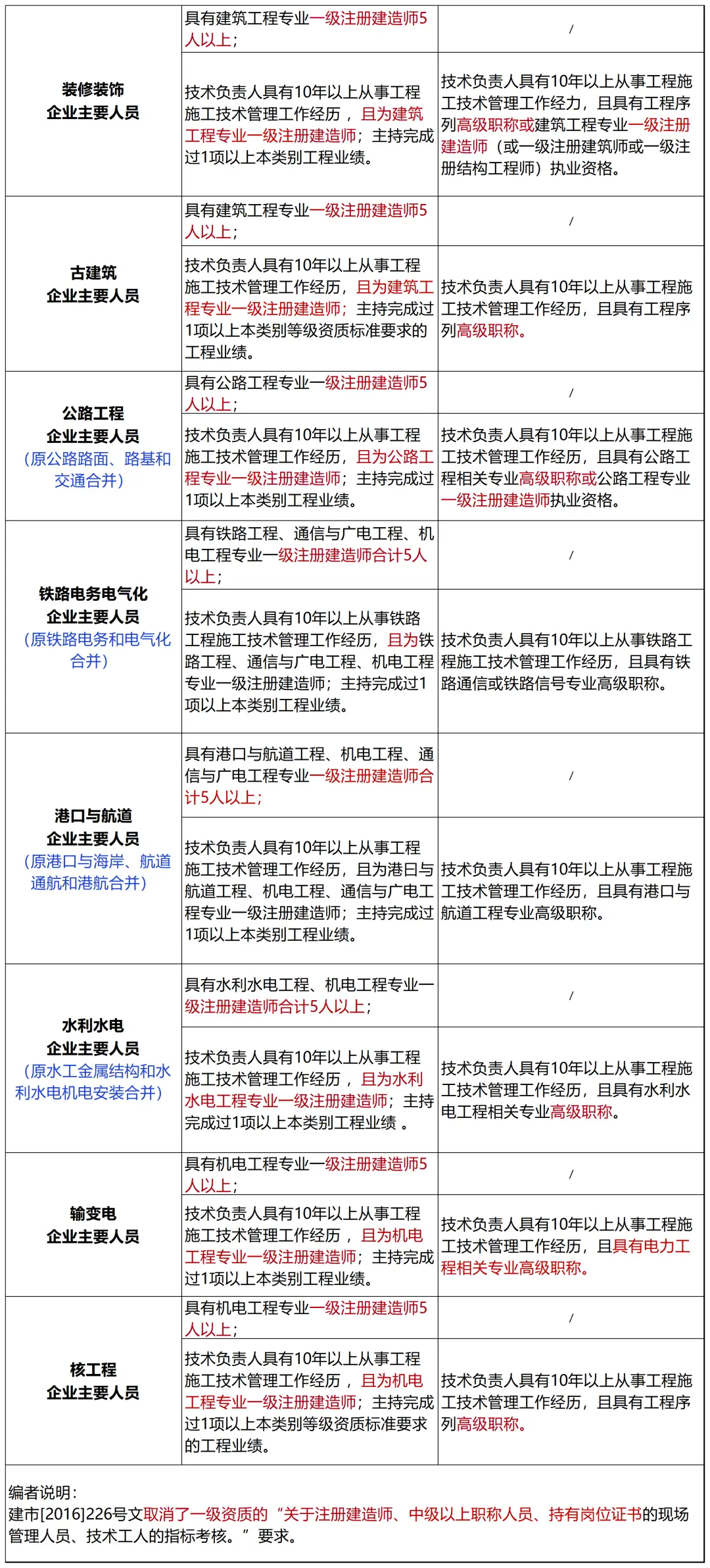 资质考核动态建筑公司怎么写_资质考核动态建筑公司怎么填_公司建筑资质动态考核