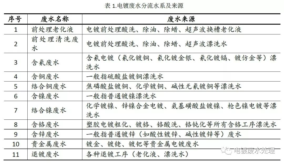 电镀污水处理厂_扬州电镀污水处理技术_电镀污水处理公司