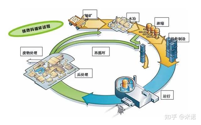 核燃料废料图片大全_核燃料和核废料图片_核废料和核燃料图片