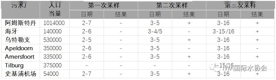 污水如何采样做新冠核酸检测_污水核酸检测阳性方案_污水处理厂核检阳性人员