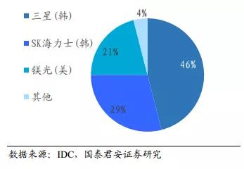 动态存储芯片的公司有哪些_存储类芯片公司_芯片存储动态公司有哪些