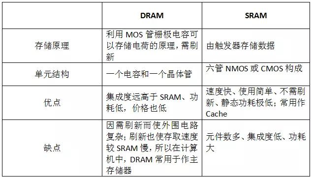 存储类芯片公司_动态存储芯片的公司有哪些_芯片存储动态公司有哪些