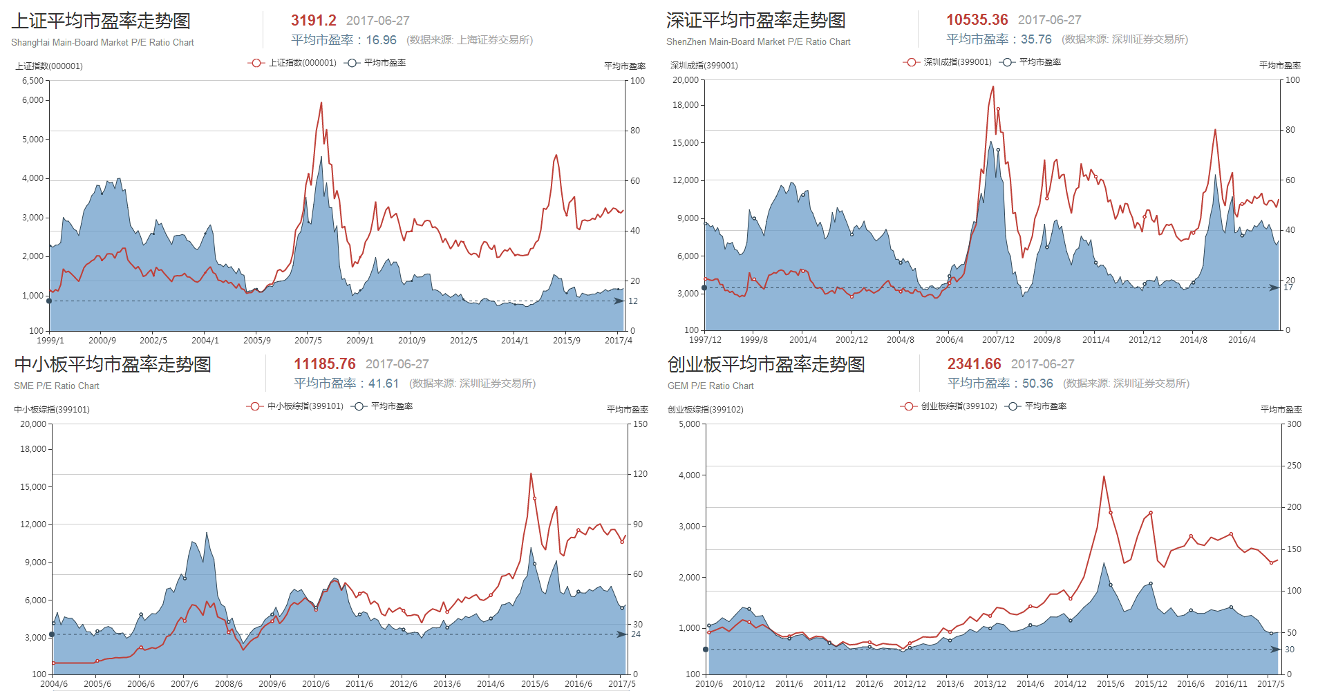 A股主要板块市盈率走势图全览