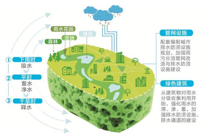 助力城市雨污水处理，BIM技术推动“海绵城市”建设加速实施