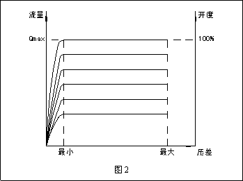 动态流量平衡阀和电动调节阀组合应用探讨