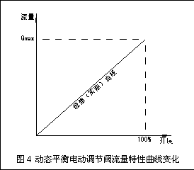 动态流量平衡阀和电动调节阀组合应用探讨