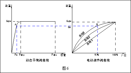 动态流量平衡阀和电动调节阀组合应用探讨