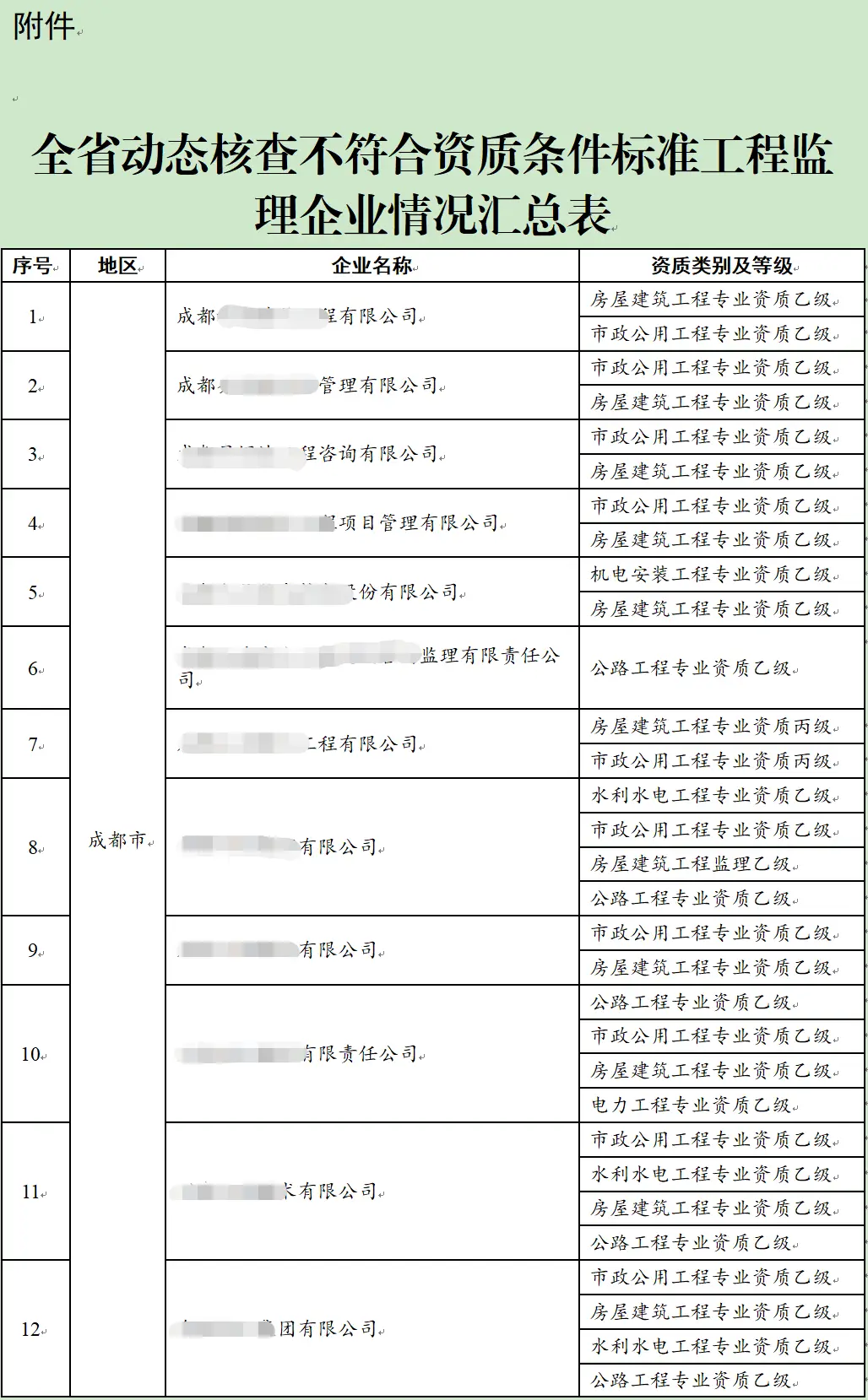 监理公司动态核查_监理单位核查情况填写_监理资质动态核查