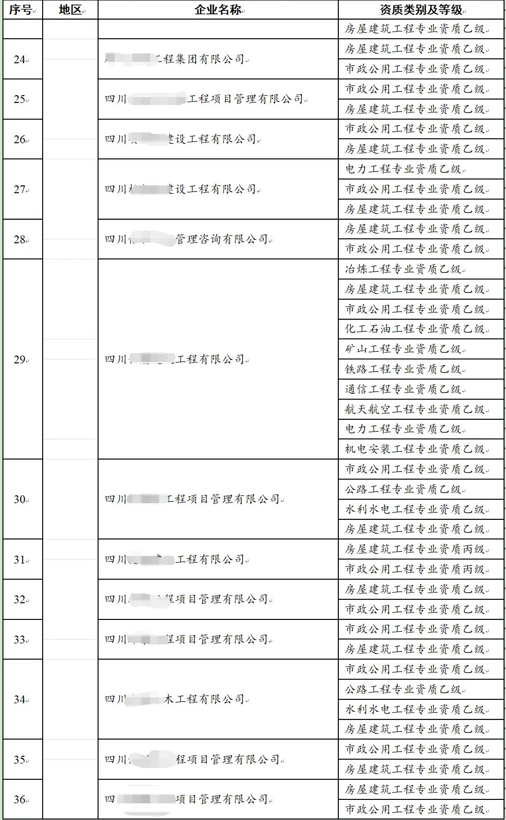 监理资质动态核查_监理单位核查情况填写_监理公司动态核查