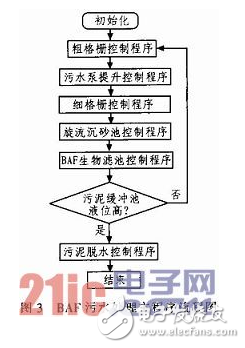 一种基于PLC的BAF法污水处理控制系统剖析