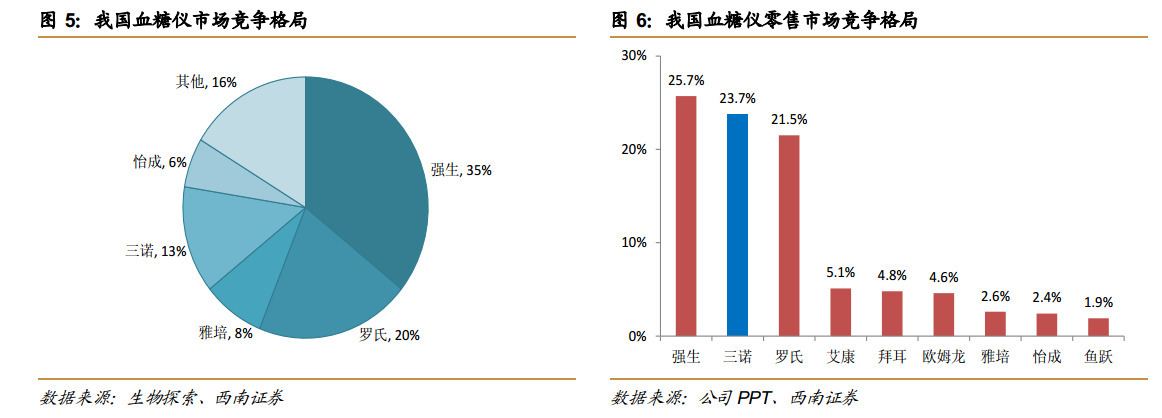 血糖仪上市的哪个公司_动态血糖仪上市公司_做血糖仪的上市公司股票