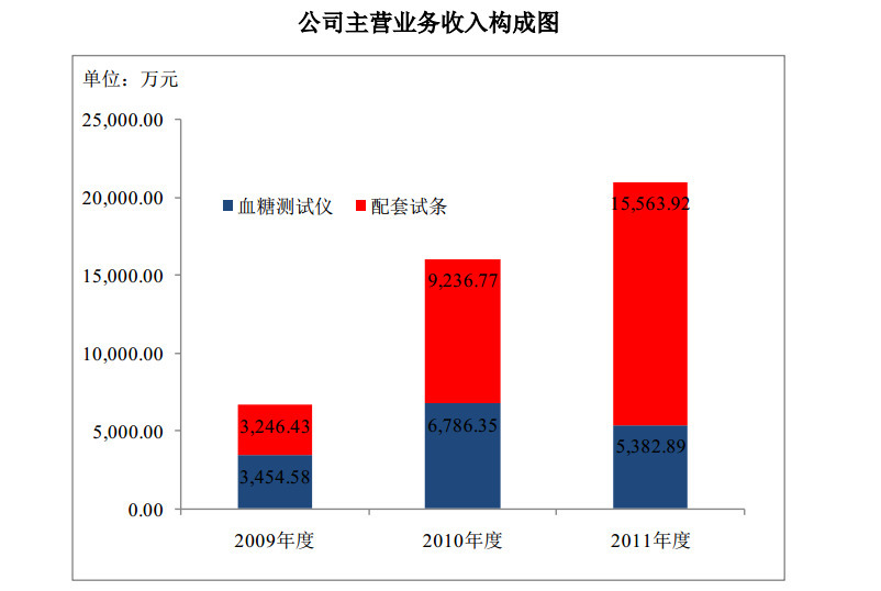 血糖仪上市的哪个公司_做血糖仪的上市公司股票_动态血糖仪上市公司