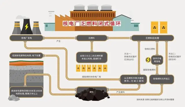 核废料要存放多久消散_存放核废料的东西损坏_存放核废料