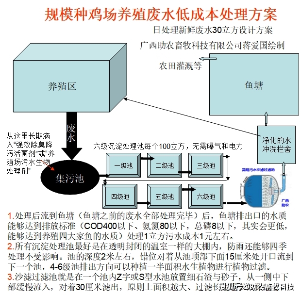 鸡场粪便污水_畜禽粪便污水处理_污水粪便鸡场怎么处理