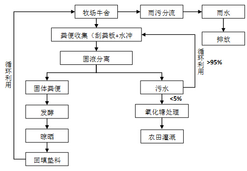 污水粪便鸡场怎么处理_鸡场粪便污水_污水粪便鸡场处理方案