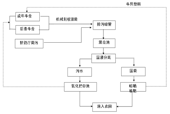 污水粪便鸡场处理方案_污水粪便鸡场怎么处理_鸡场粪便污水