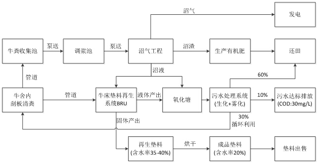 污水粪便鸡场处理方案_污水粪便鸡场怎么处理_鸡场粪便污水