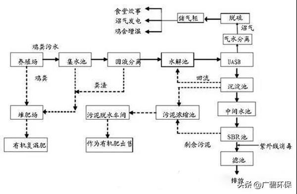 养鸡场污水怎么处理？来看一下专家给的养鸡废水处理工艺解释