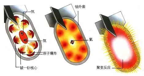 氢弹点燃核废料_点燃核燃料_核废料氢弹