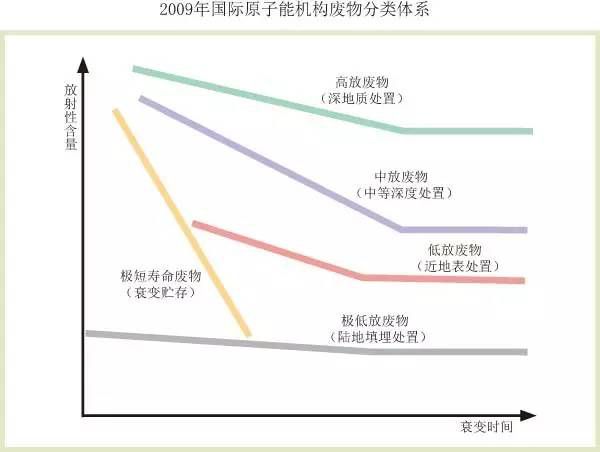 如何储存核废料的能量来源_核废料能循环利用吗_核能废料怎么处理