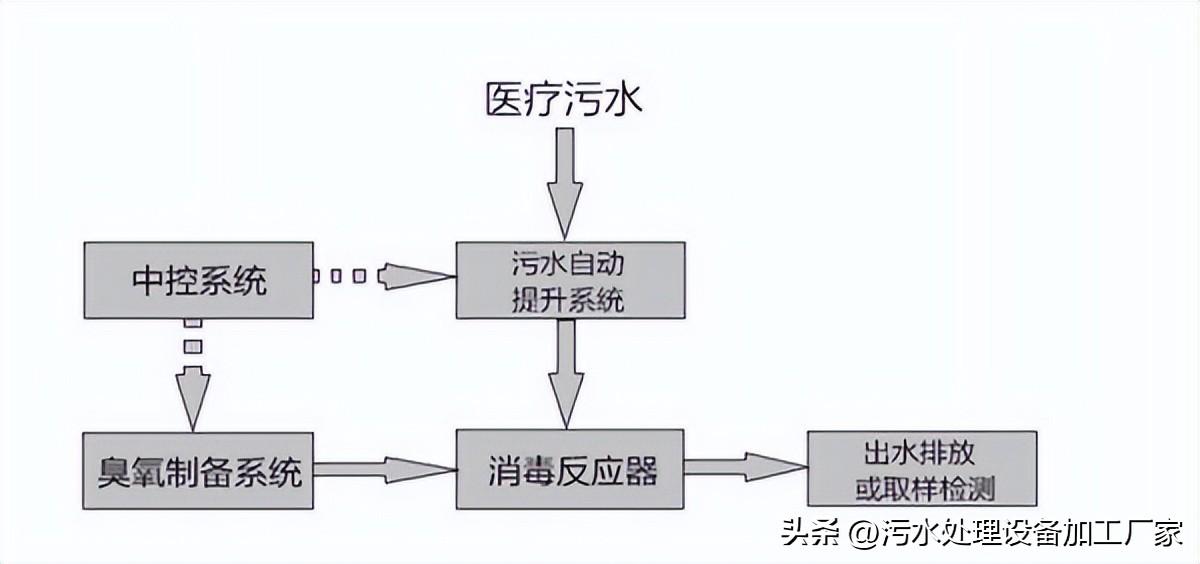 医院污水处理设备厂家哪家好_医院污水处理厂设备生产厂家_清洗医院污水处理设备厂家