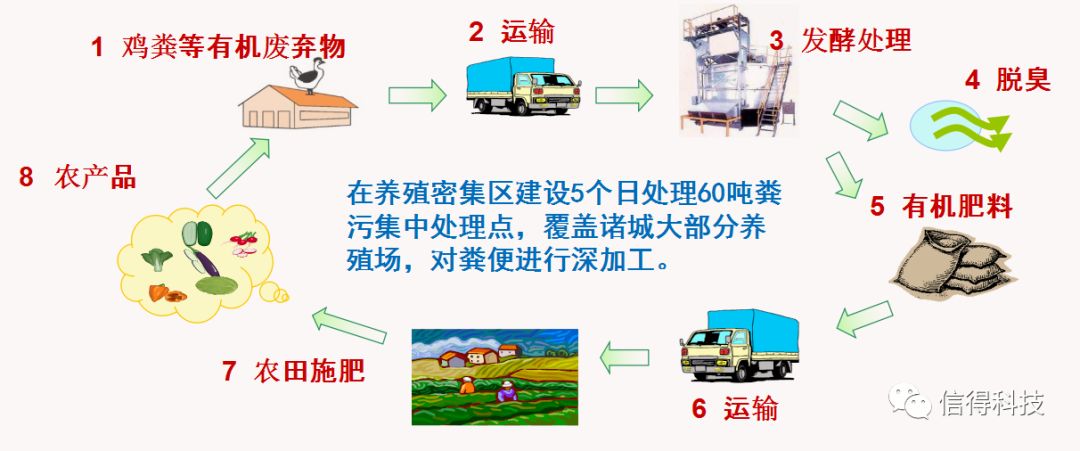 西和养殖污水处理技术_养殖污水处理厂的工艺流程_养殖污水利用