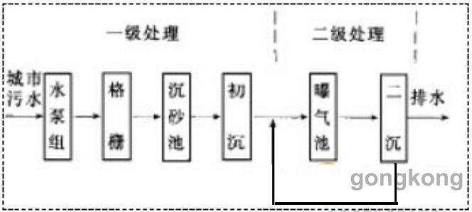 污水的一级处理_污水处理级数标准_污水处理级别划分标准