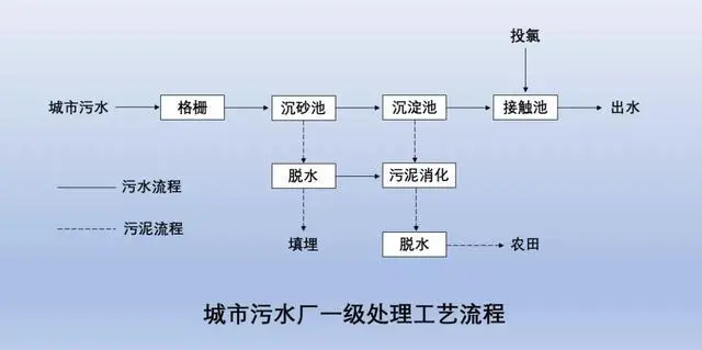 污水处理级数标准_污水处理级数_污水的一级处理